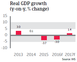 Brazil GDP growth