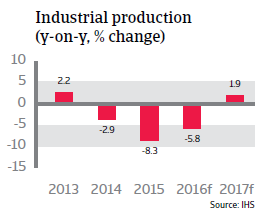 Brazil Industrial Production