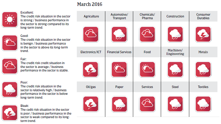 Brazil Performance Outlook