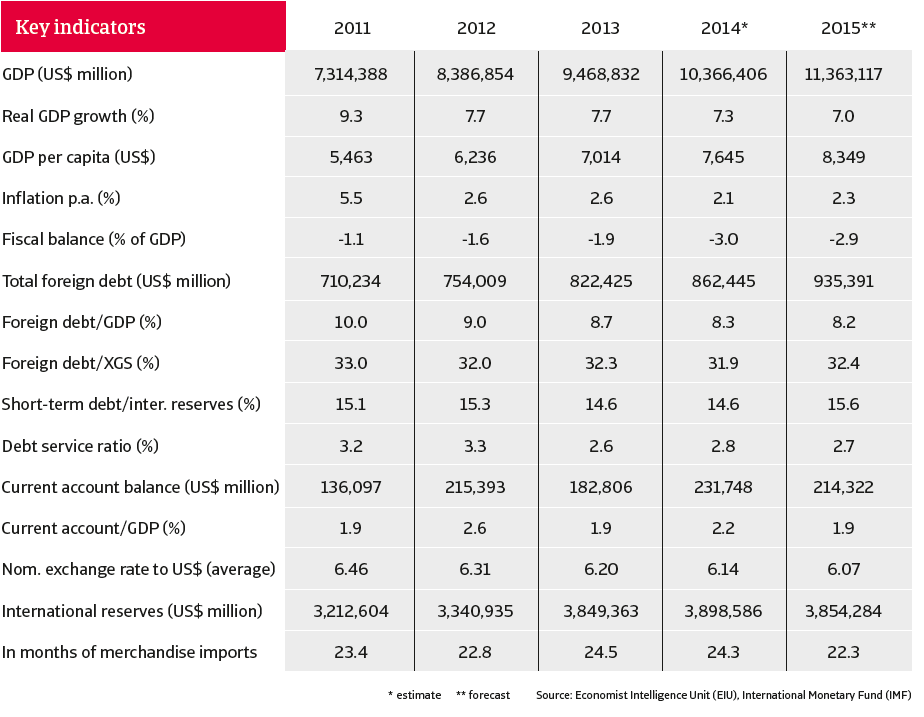 CR_China_Dec_2014_key_indicators