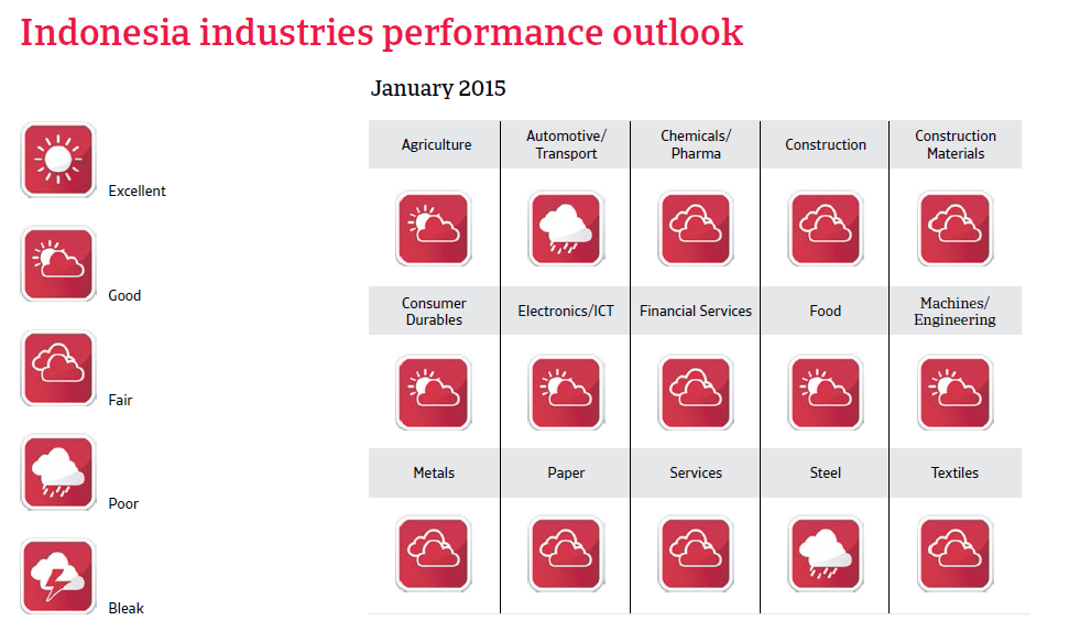 CR_Indonesia_industries_performance_forecast