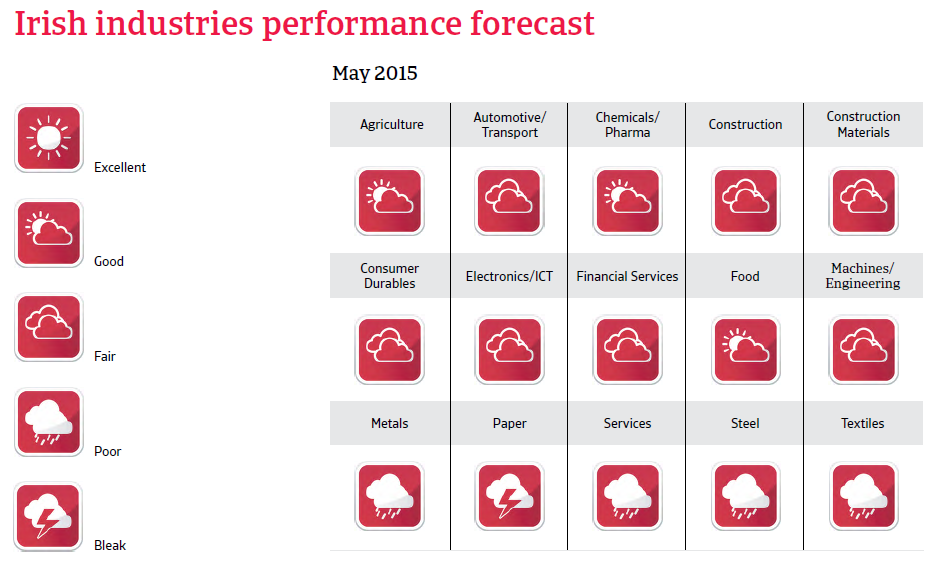 CR_Ireland_industries_performance_forecast