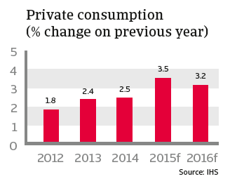 CR_US_private_consumption