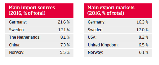 Denmark trade