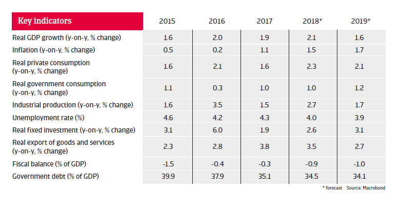 Denmark key figures