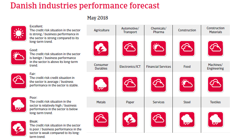 Denmark sectors