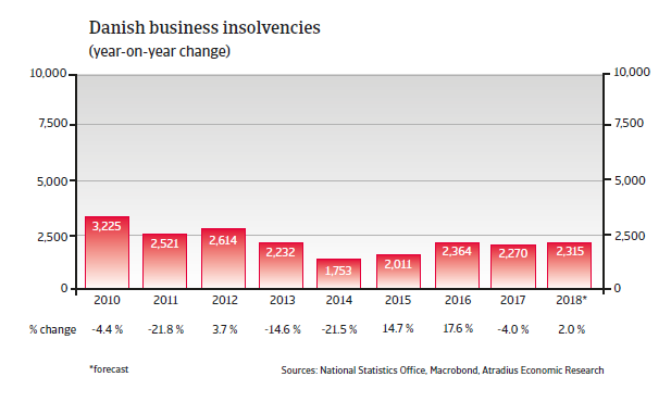 Denmark insolvencies