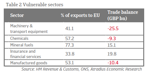 Economic Research - Brexit - Vulnerable sectors