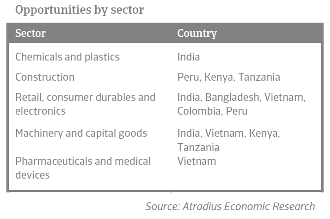 Opportunities by sector