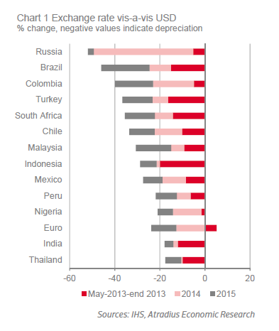 Exchange rate vis-a-vis USD