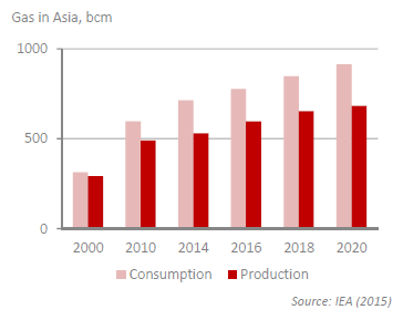 Gas in Asia