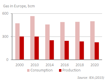 Gas in Europe