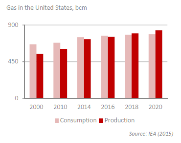 Gas in the United States