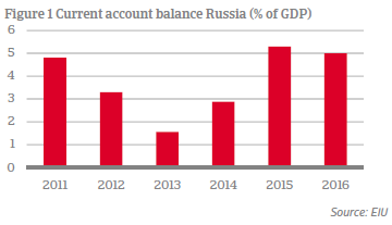 Russia current account balance