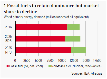 Fossil fuels to retain dominance but market share to decline