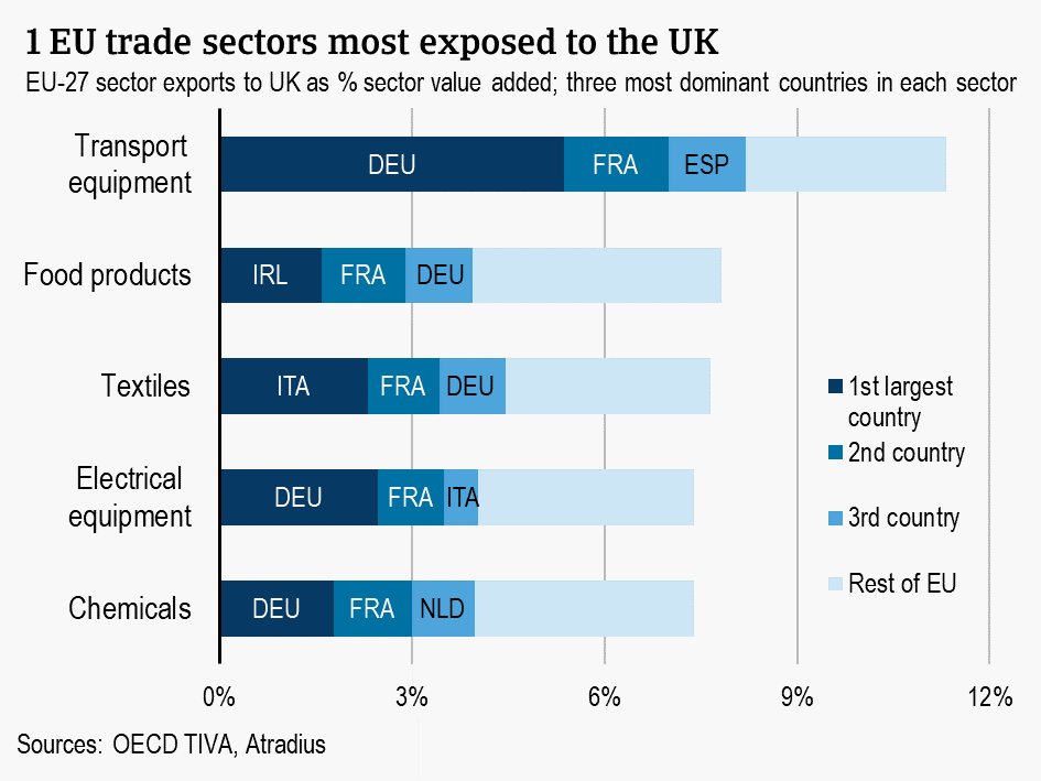 EU trade sectors most exposed to the UK