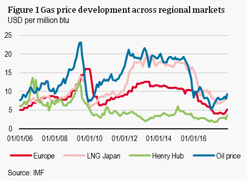 Gas price developments across regional markets