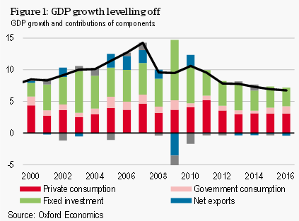 Figure 1 GDP growth levelling off