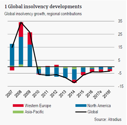 Global insolvency developments