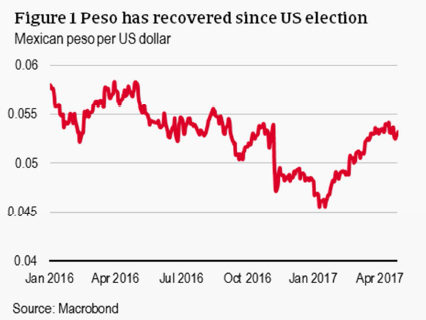 Peso has recovered since US election