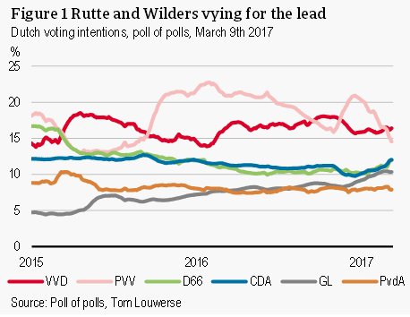 Rutte and Wilders vying for the lead