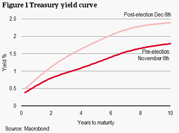 US Treasury yeild curve