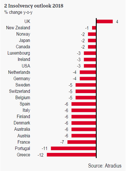 Insolvency outlook 2018