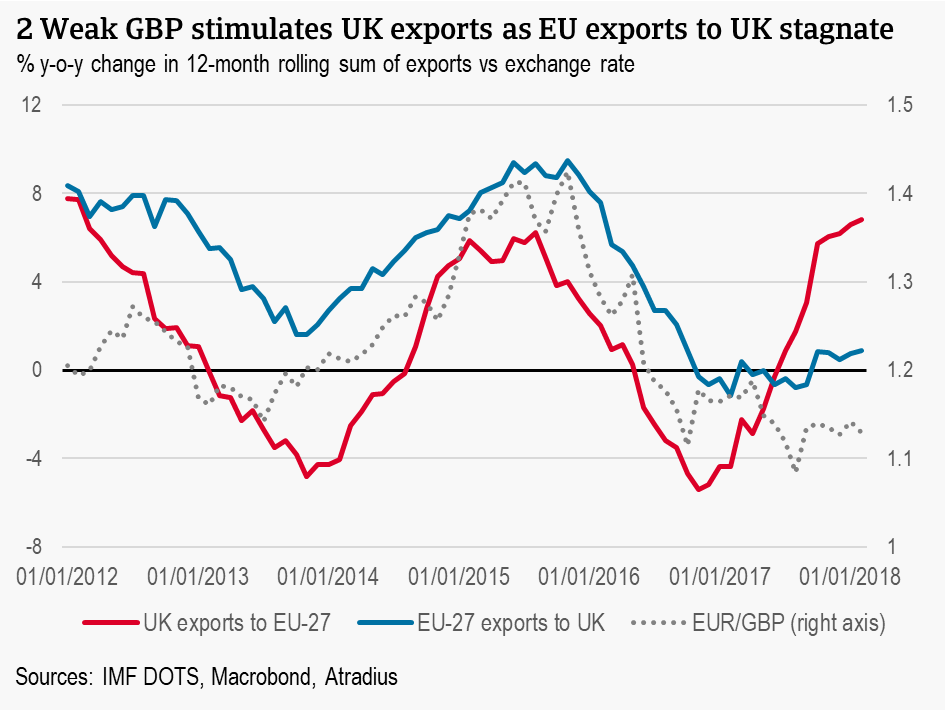 Weak GBP stimulates UK exports as EU exports to UK stagnate