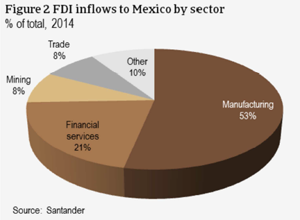 FDI inflows to Mexico by sector