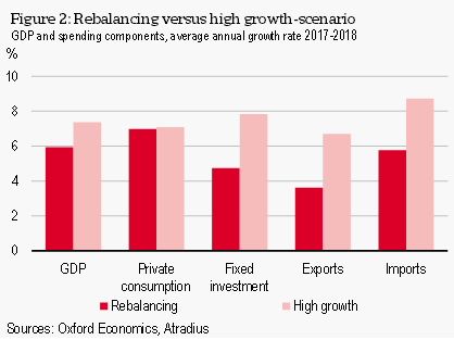 Figure 2 Rebalancing versus high growth-scenario