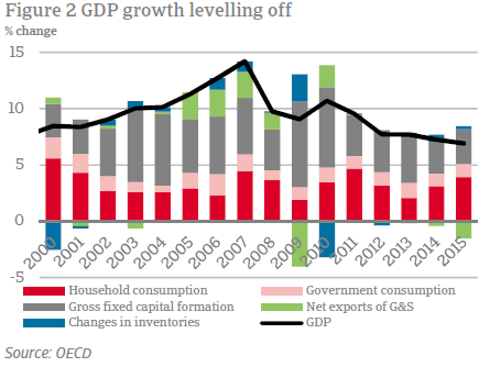 GDP growth leveling off