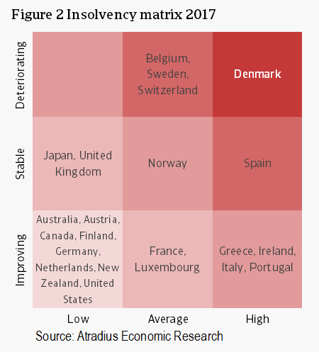 Figure 2 Insolvency matrix 2017