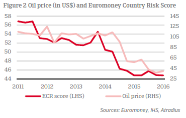 Oil price vs. Euromoney Country Risk score