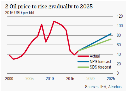 Oil price to rise gradually to 2025