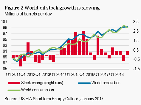 World oil stock growth it slowing