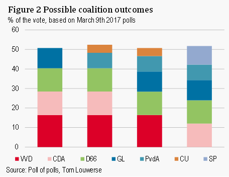 Possible coalition outcomes