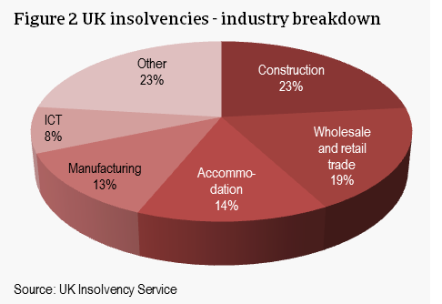 UK insolvencies 2016 - industry breakdown