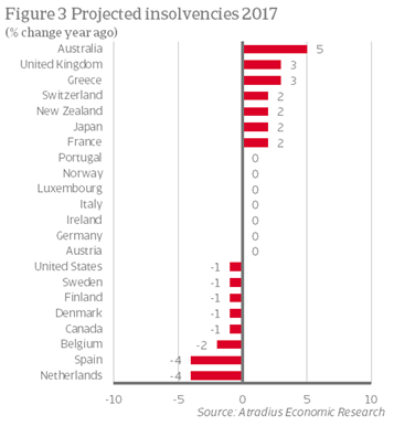 Projected insolvency growth in advanced markets 2017