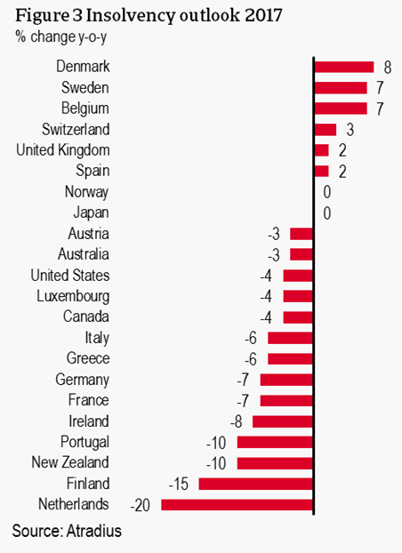 Figure 3 Insolvency outlook 2017