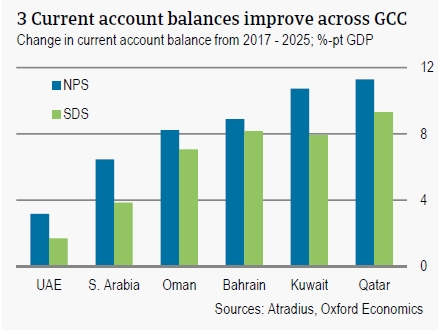 Current account balances improve across GCC