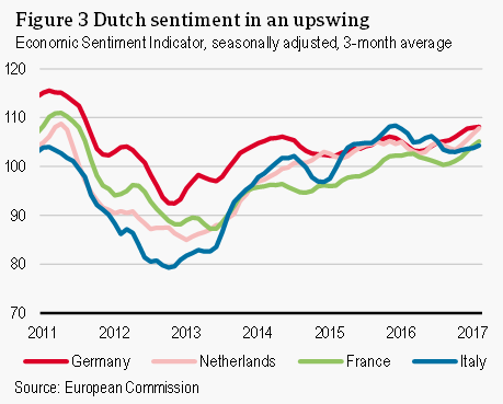 Dutch sentiment in an upswing