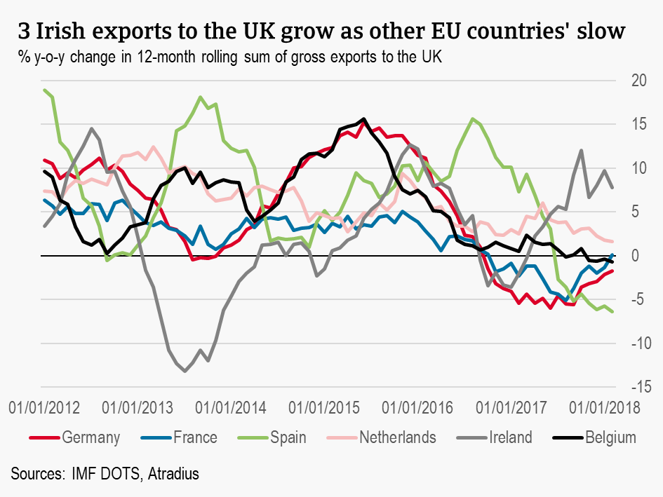 Irish exports ot the UK grow as other EU countries' slow