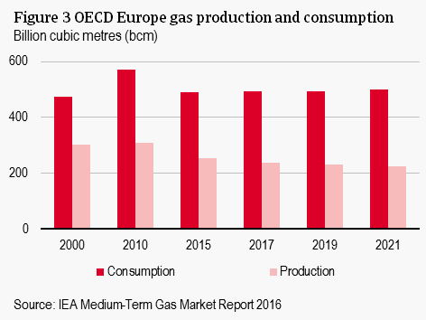 OECD Europe gas production and consumption