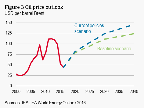 Oil price forecasts