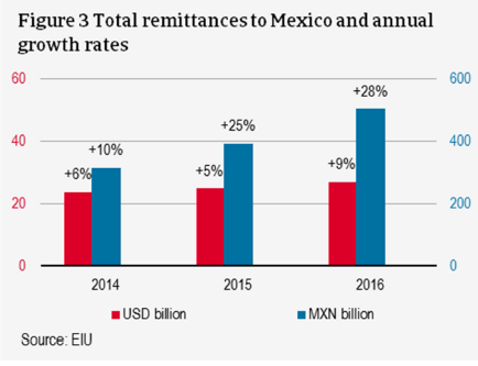 Total remittances to Mexico and annual growth rates