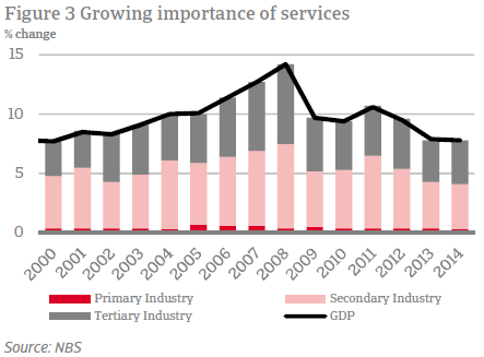 Growing importance of services