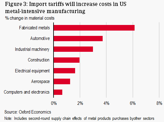 Import tariffs will increase costs