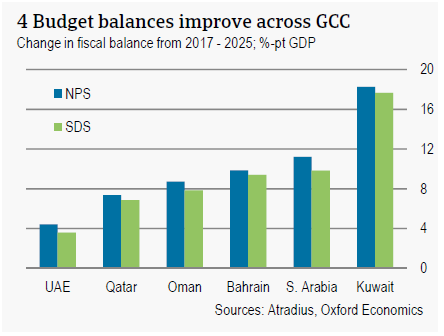 Budget balances improve across GCC