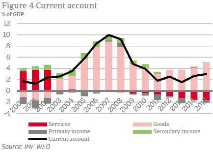 Current account balance % of GDP	