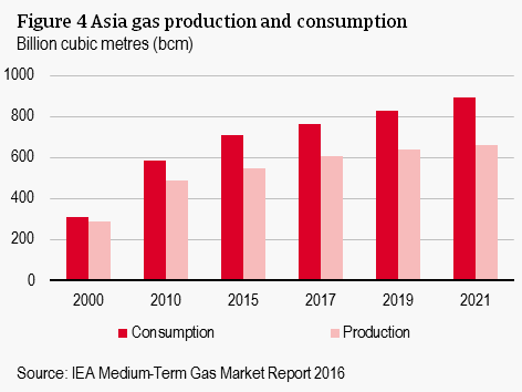 Figure 4 Asia gas production and consumption